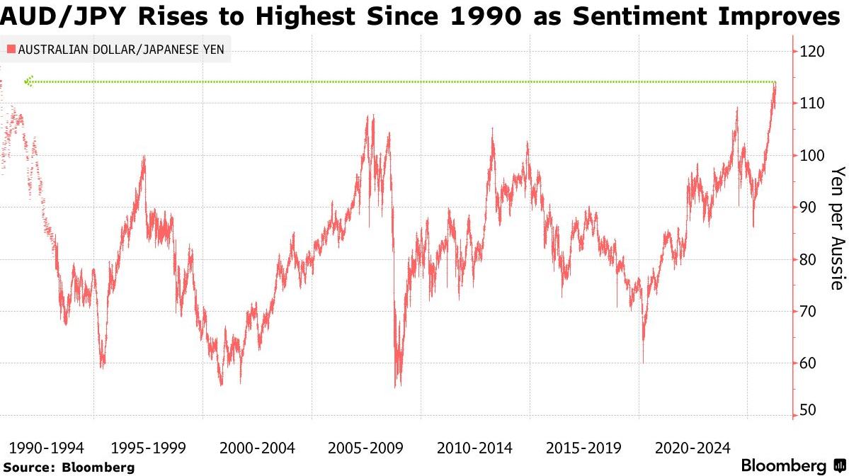 澳元兑日元汇率升至1990年以来最高位 美伊停火预期驱动风险偏好升温 - 图片1