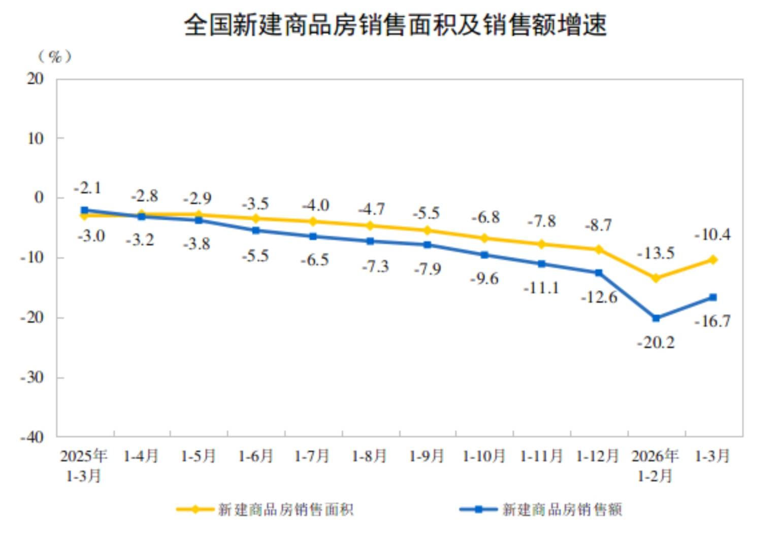 国家统计局：1—3月份全国房地产开发投资17720亿元 同比下降11.2% - 图片2