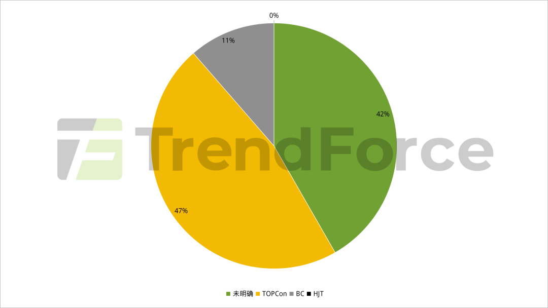 集邦咨询：一季度国内光伏组件招标20.32GW 央国企贡献核心增量 - 图片2