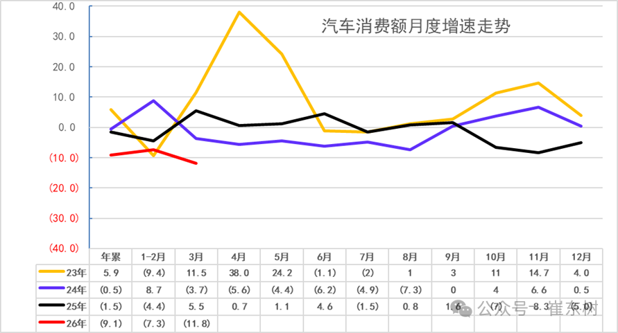 崔东树：一季度汽车行业固定资产投资同比增长4.8% 高于各行业平均水平 - 图片1