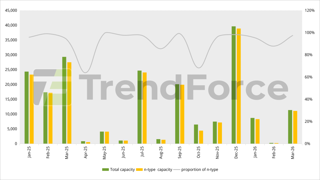 集邦咨询：一季度国内光伏组件招标20.32GW 央国企贡献核心增量 - 图片1