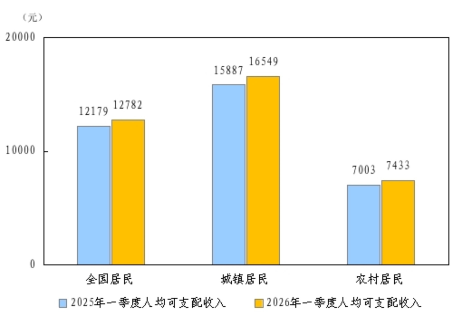 国家统计局：一季度全国居民人均可支配收入12782元 比上年同期名义增长4.9% - 图片1