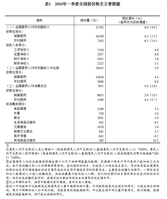 国家统计局：一季度全国居民人均可支配收入12782元 比上年同期名义增长4.9% - 图片3