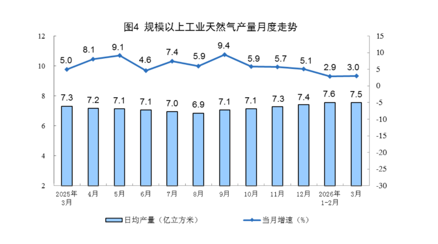 国家统计局:3月份规上工业原油产量1907万吨 原油加工由增转降 - 图片3