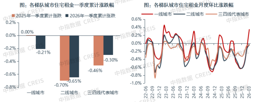 中指研究院：一季度50城住宅平均租金累计下跌0.47% 3月租金环比止跌企稳 - 图片3