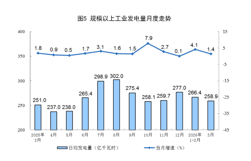 国家统计局:3月份规上工业原油产量1907万吨 原油加工由增转降 - 图片4