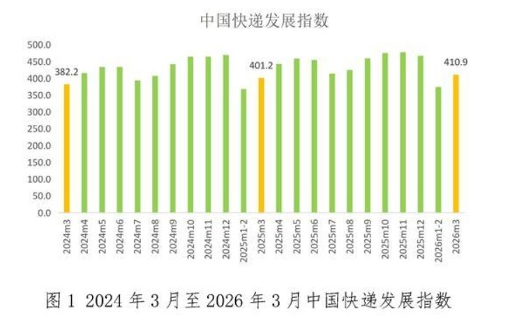 国家邮政局：3月中国快递发展指数为410.9 同比提升2.4% - 图片1