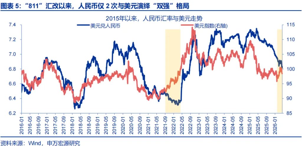 地缘冲突中，人民币何以 “新高”？ - 图片5