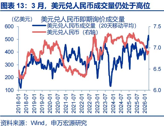 地缘冲突中，人民币何以 “新高”？ - 图片13