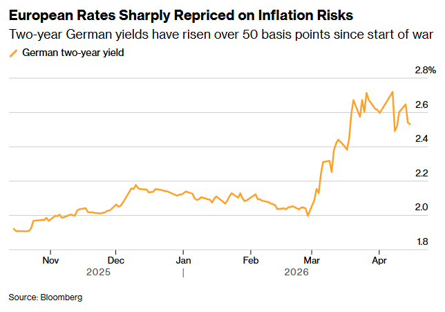 “拥挤交易”平仓催生买入窗口！固收巨头Pimco：“扫货”欧债 从低配转超配 - 图片1