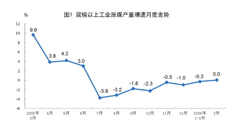 国家统计局:3月份规上工业原油产量1907万吨 原油加工由增转降 - 图片1