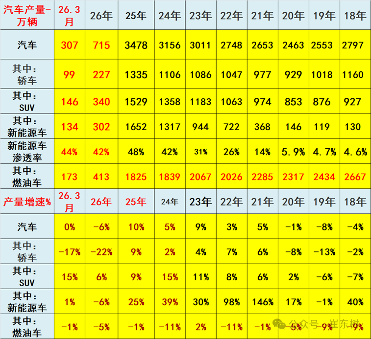 崔东树：一季度汽车行业固定资产投资同比增长4.8% 高于各行业平均水平 - 图片7