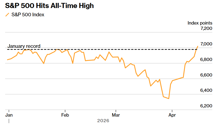 忽视战火噪音! “华尔街神算子”高呼科技股主宰一切 新一轮牛市冲锋号响起 - 图片1