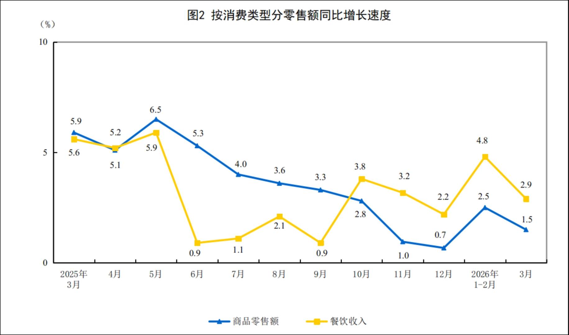 国家统计局：2026年3月份社会消费品零售总额增长1.7% - 图片2