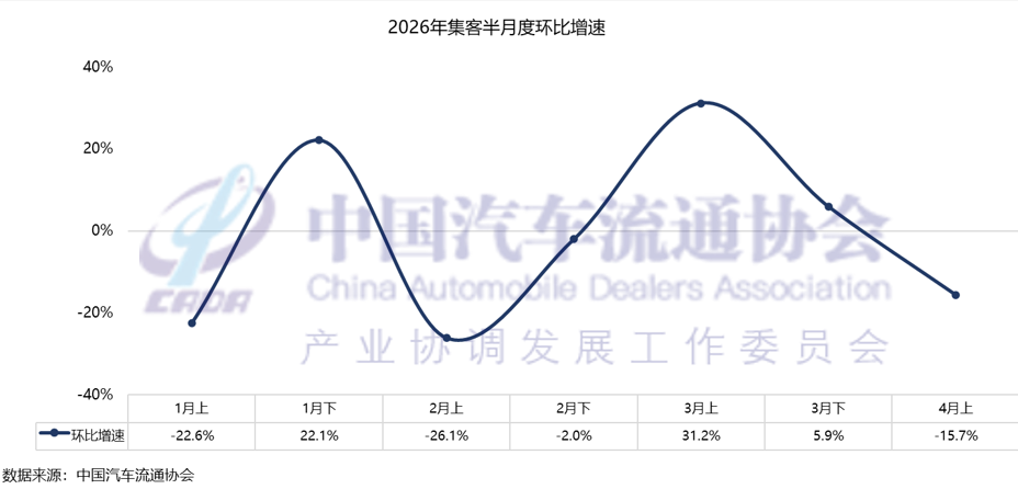 中国汽车流通协会：预计4月乘用车终端销量达160万辆 - 图片2