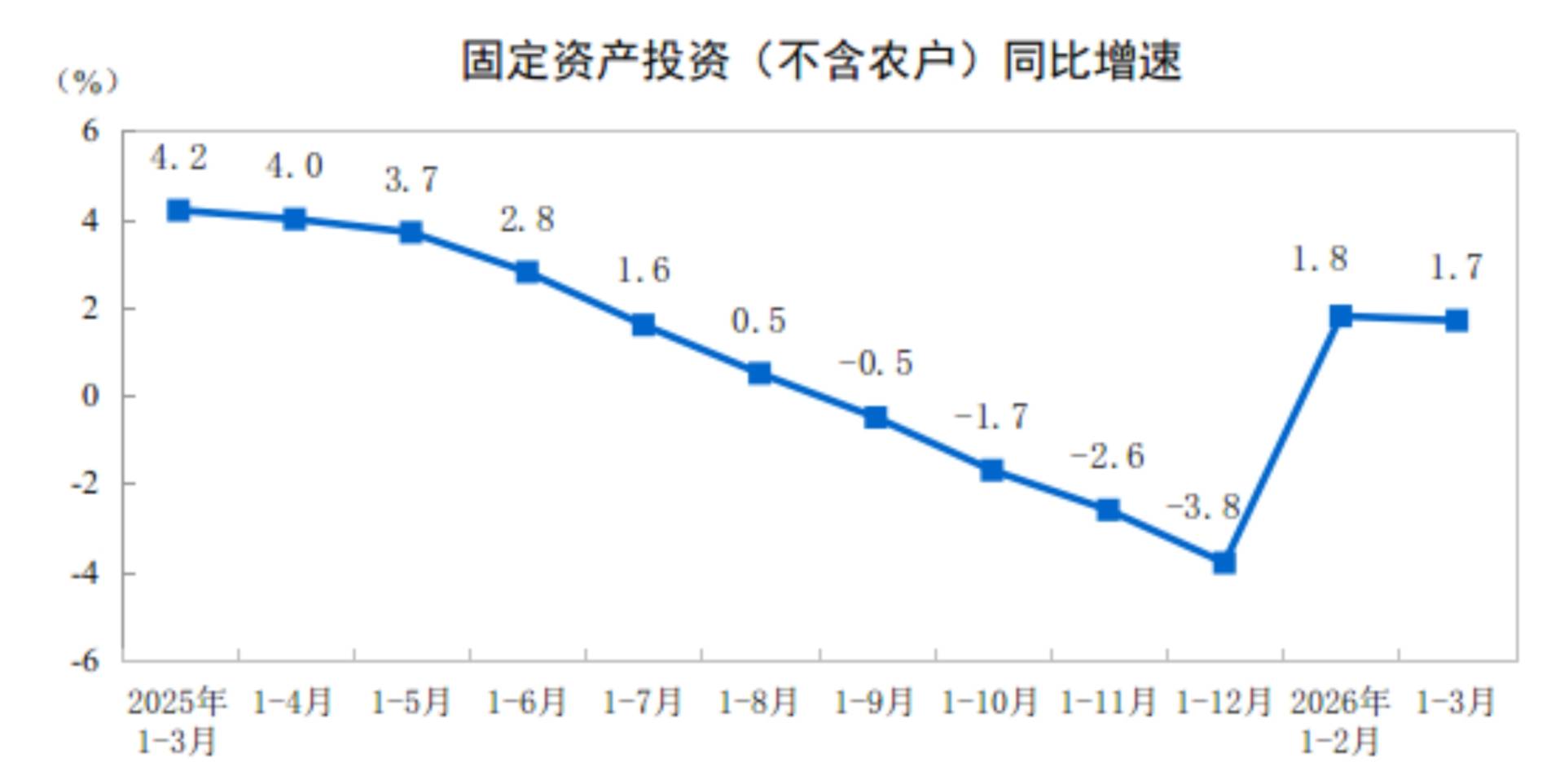 中国1-3月份城镇固定资产投资增长1.7%，基础设施投资同比增长8.9% - 图片1