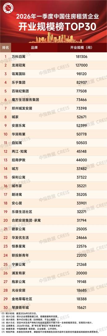 中指研究院：一季度50城住宅平均租金累计下跌0.47% 3月租金环比止跌企稳 - 图片12
