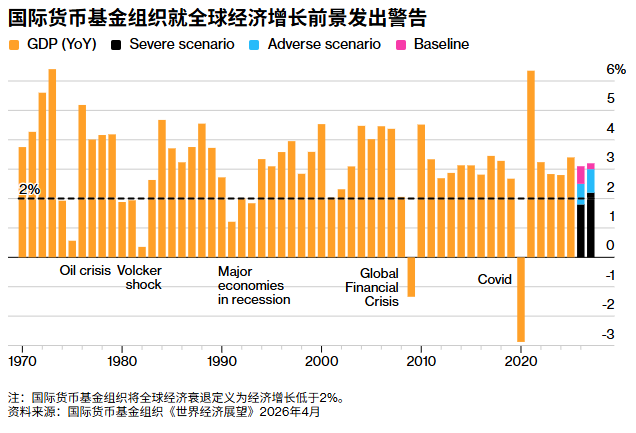 全球市场太乐观! IMF及世界银行提醒:别低估战争的经济冲击 - 图片3