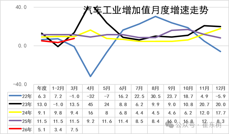 崔东树：一季度汽车行业固定资产投资同比增长4.8% 高于各行业平均水平 - 图片3
