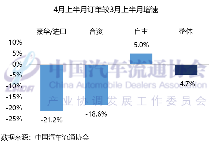 中国汽车流通协会：预计4月乘用车终端销量达160万辆 - 图片3