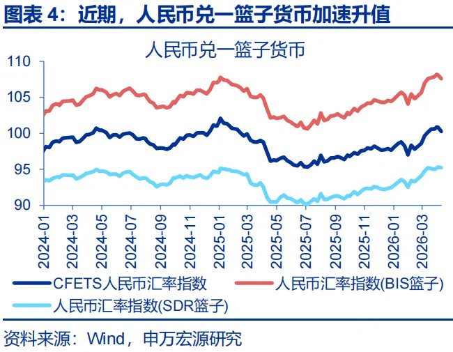 地缘冲突中，人民币何以 “新高”？ - 图片4