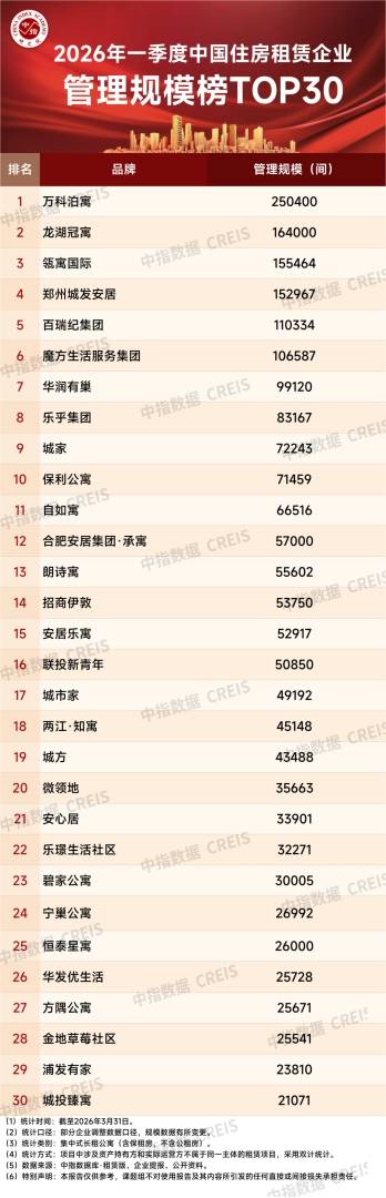 中指研究院：一季度50城住宅平均租金累计下跌0.47% 3月租金环比止跌企稳 - 图片13