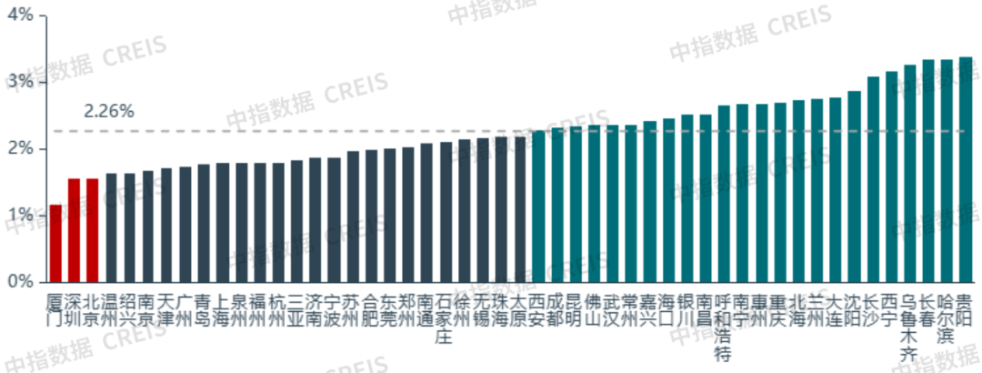 中指研究院：一季度50城住宅平均租金累计下跌0.47% 3月租金环比止跌企稳 - 图片5