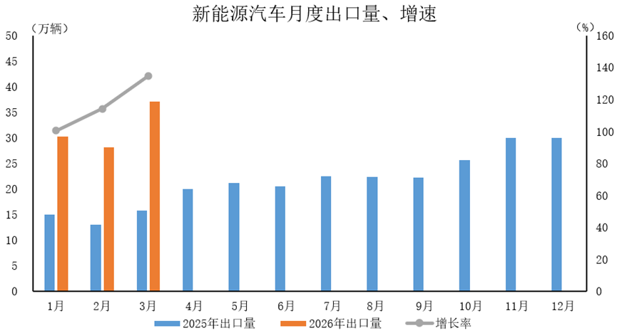 中汽协：3月新能源车销量125.2万辆 同比增长1.2% - 图片3