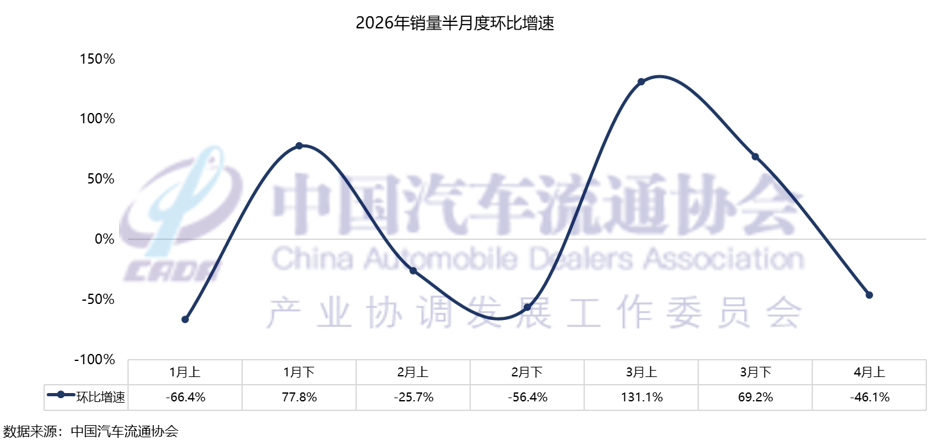 中国汽车流通协会：预计4月乘用车终端销量达160万辆 - 图片6