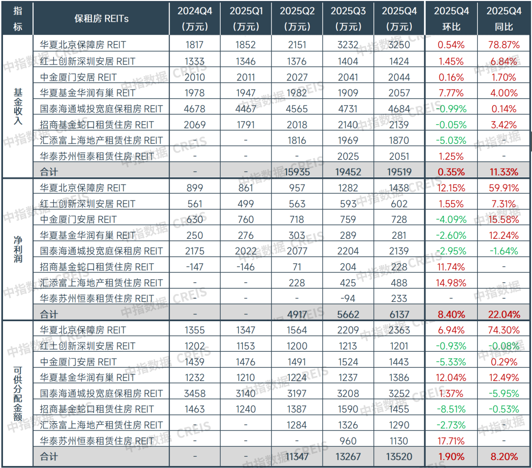 中指研究院：一季度50城住宅平均租金累计下跌0.47% 3月租金环比止跌企稳 - 图片8