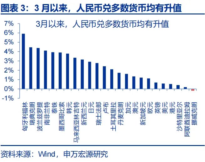 地缘冲突中，人民币何以 “新高”？ - 图片3