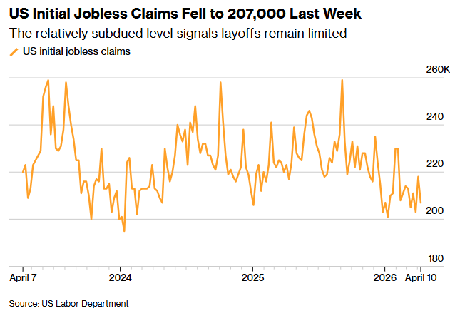 美国上周初请失业金人数创2月以来最大单周降幅 就业市场仍显“低招低裁”格局 - 图片1