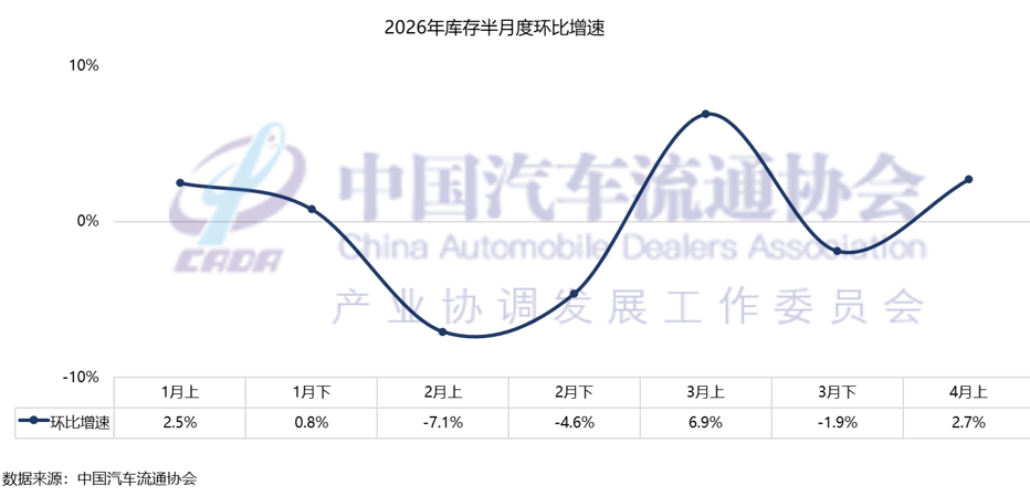 中国汽车流通协会：预计4月乘用车终端销量达160万辆 - 图片8