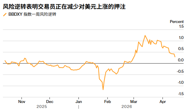 停火谈判成抛售催化剂 对冲基金转向押注美元走弱 - 图片1