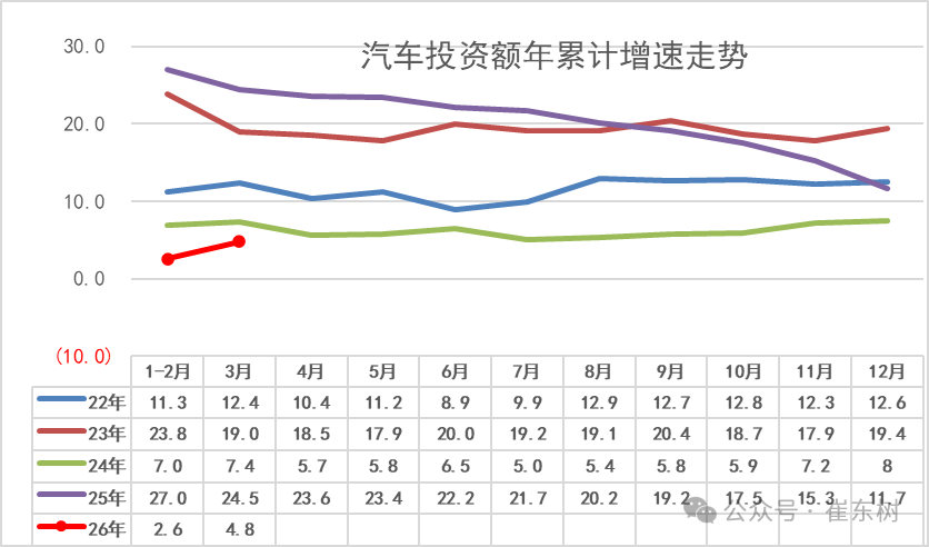 崔东树：一季度汽车行业固定资产投资同比增长4.8% 高于各行业平均水平 - 图片8