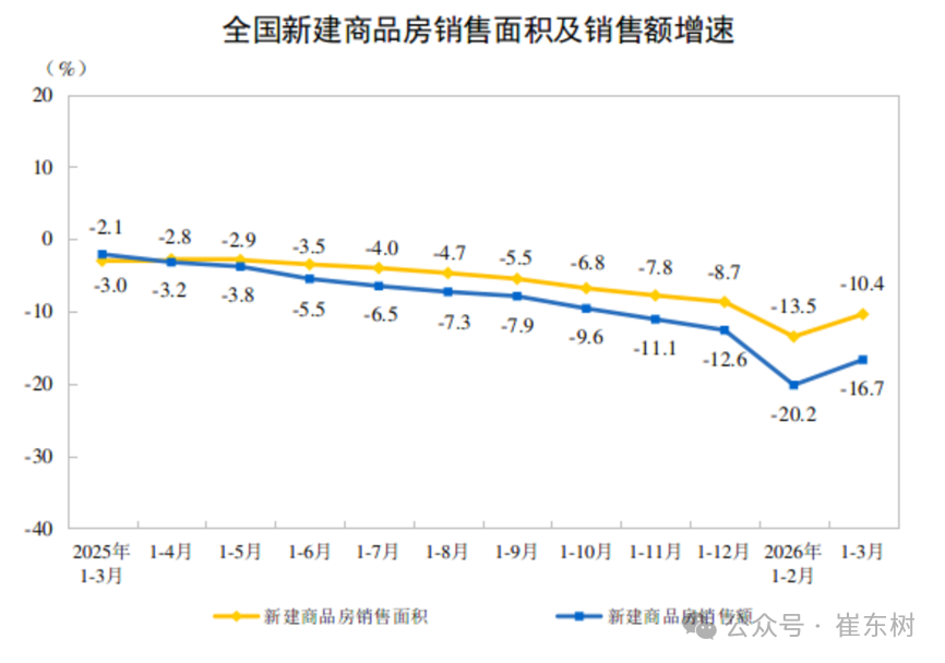 崔东树：一季度汽车行业固定资产投资同比增长4.8% 高于各行业平均水平 - 图片9