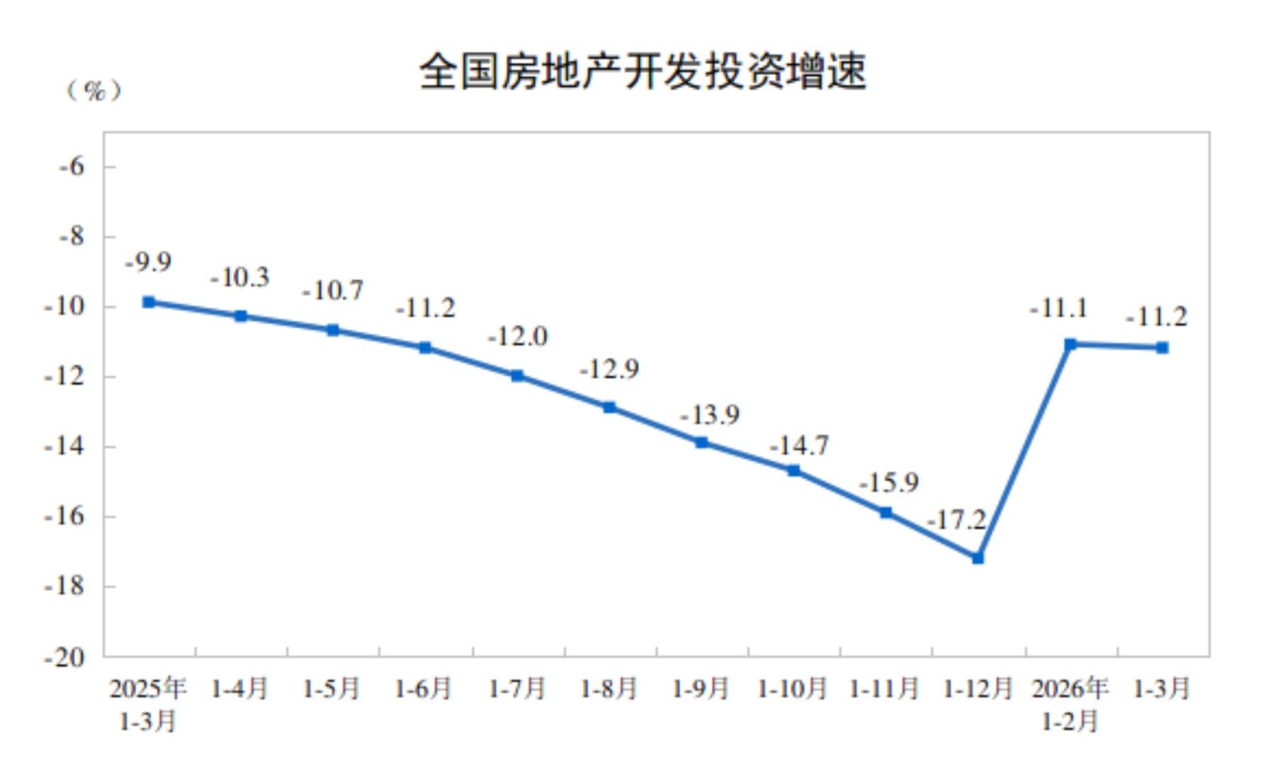 国家统计局：1—3月份全国房地产开发投资17720亿元 同比下降11.2% - 图片1