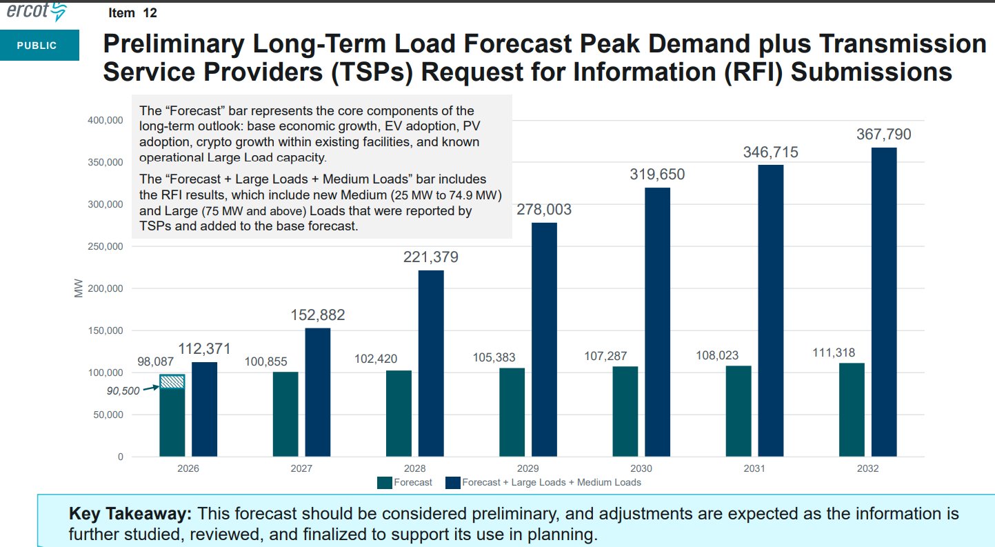 美国得州拉响电力需求翻两番警报! AI基建催生“抢电+自供电”浪潮 电力股牛市呼啸而来 - 图片1