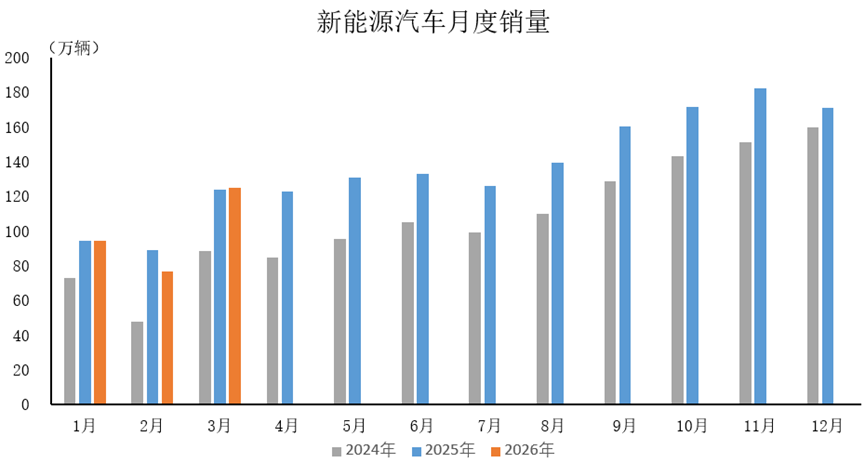 中汽协：3月新能源车销量125.2万辆 同比增长1.2% - 图片1