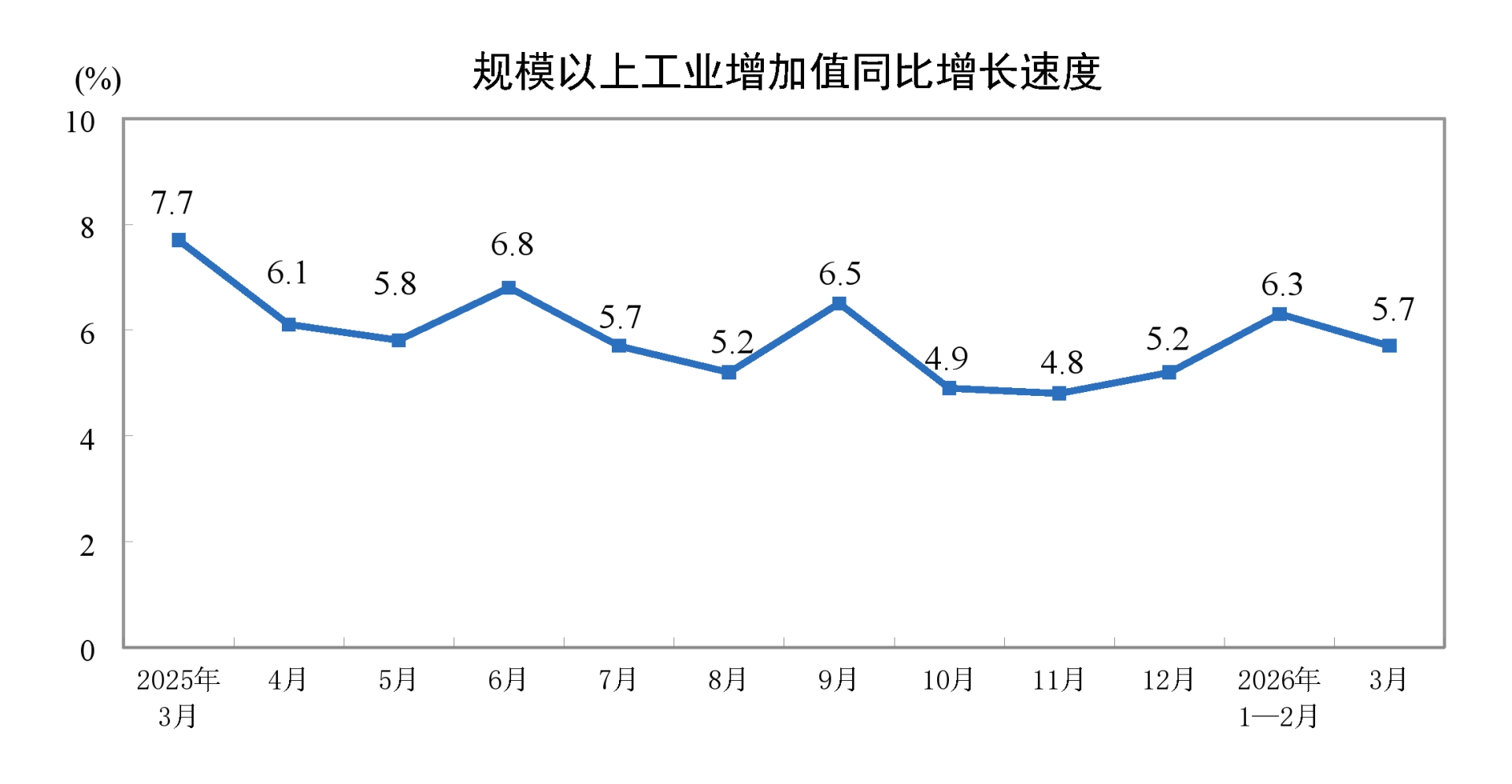 国家统计局：2026年3月份规模以上工业增加值增长5.7% - 图片1