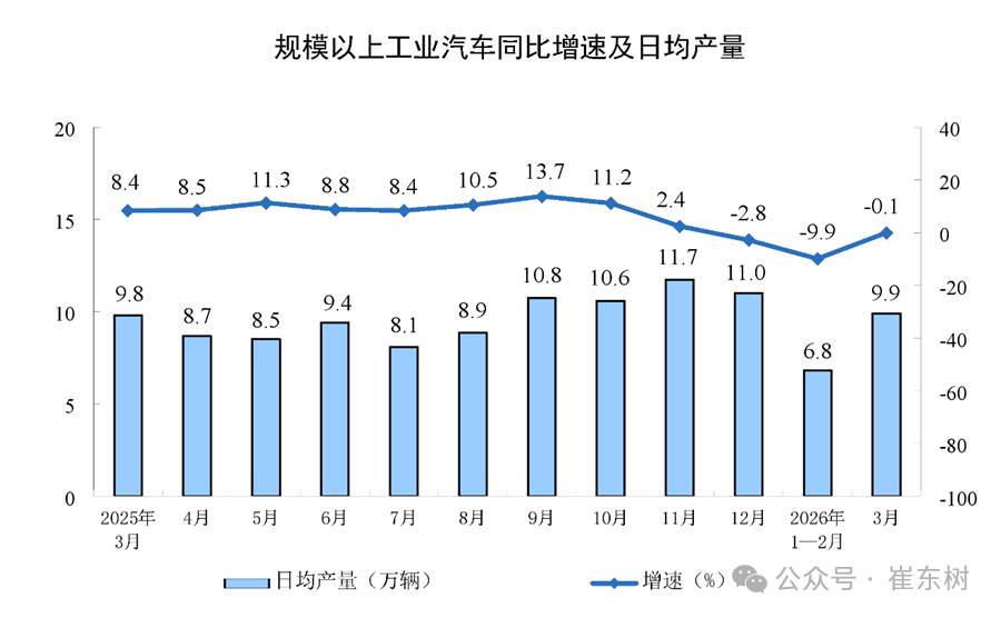 崔东树：一季度汽车行业固定资产投资同比增长4.8% 高于各行业平均水平 - 图片6