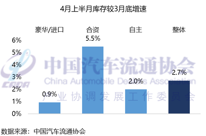 中国汽车流通协会：预计4月乘用车终端销量达160万辆 - 图片7