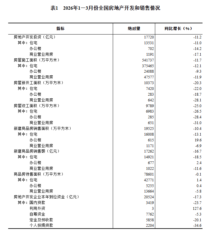 国家统计局：1—3月份全国房地产开发投资17720亿元 同比下降11.2% - 图片4