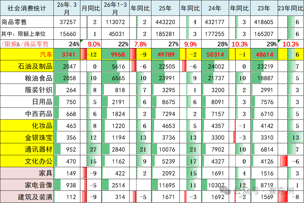 崔东树：一季度汽车行业固定资产投资同比增长4.8% 高于各行业平均水平 - 图片11