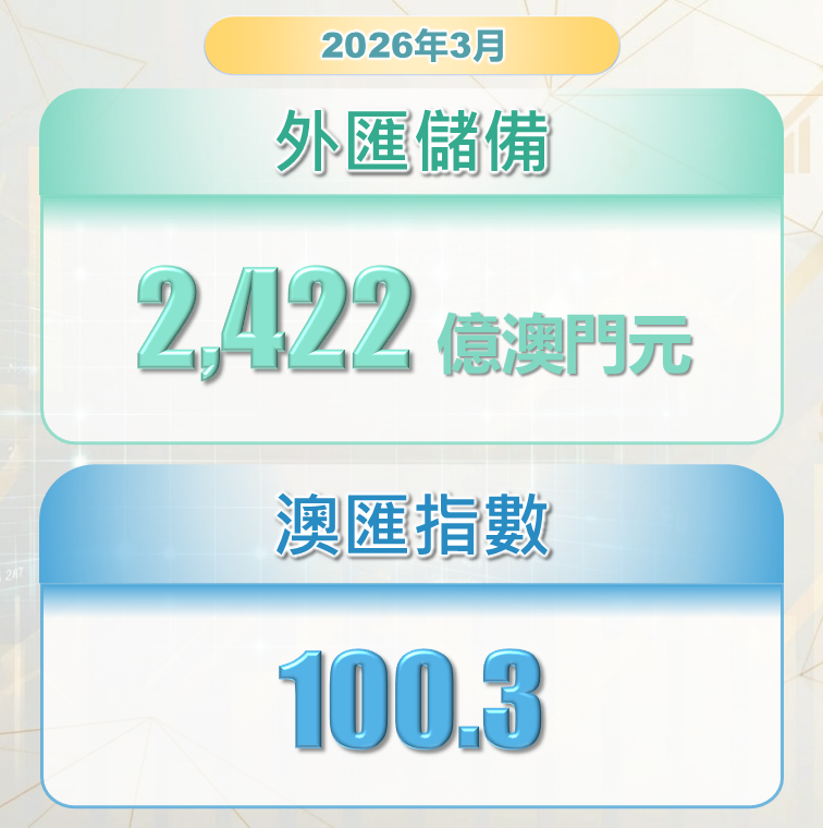 3月底澳门外汇储备资产总额初步统计为2422亿澳门元 - 图片1