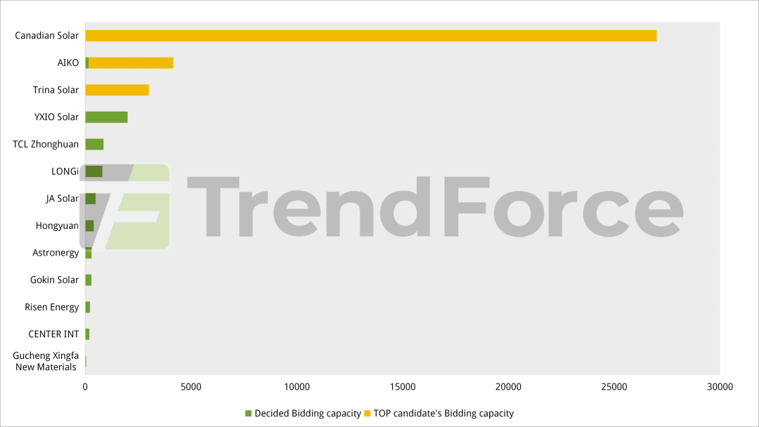 集邦咨询：一季度国内光伏组件招标20.32GW 央国企贡献核心增量 - 图片4