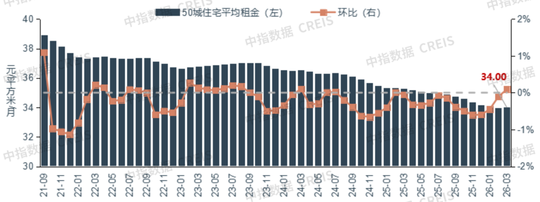 中指研究院：一季度50城住宅平均租金累计下跌0.47% 3月租金环比止跌企稳 - 图片1