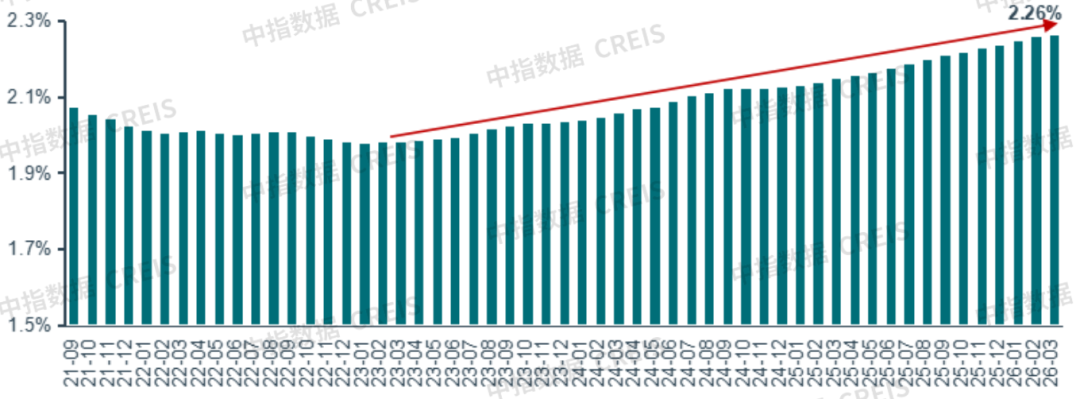 中指研究院：一季度50城住宅平均租金累计下跌0.47% 3月租金环比止跌企稳 - 图片4