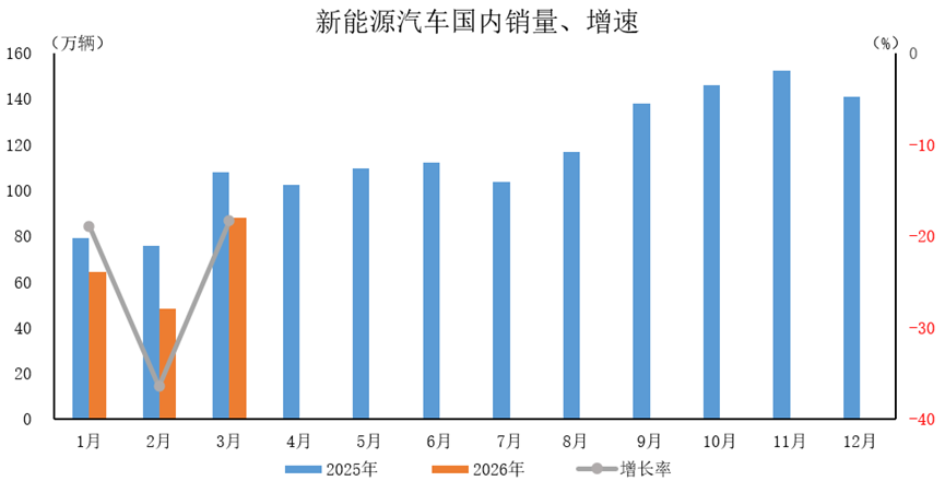中汽协：3月新能源车销量125.2万辆 同比增长1.2% - 图片2