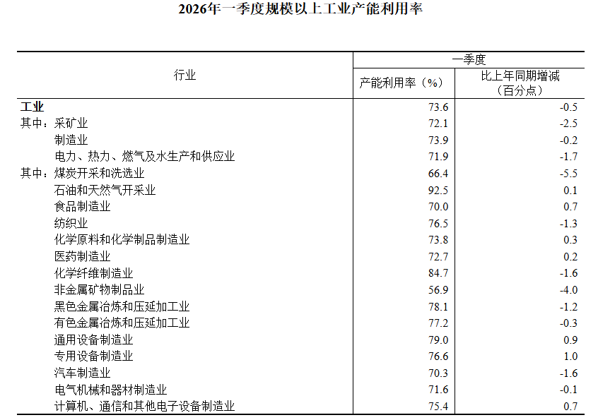 国家统计局:2026年一季度全国规模以上工业产能利用率为73.6% - 图片2